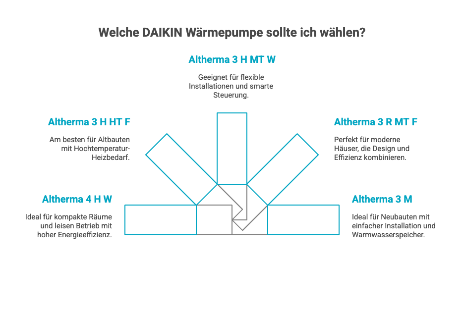 Grafik zur Auswahl der passenden DAIKIN Wärmepumpe: Atherma Modelle für Altbauten, Neubauten und kompakte Räume.