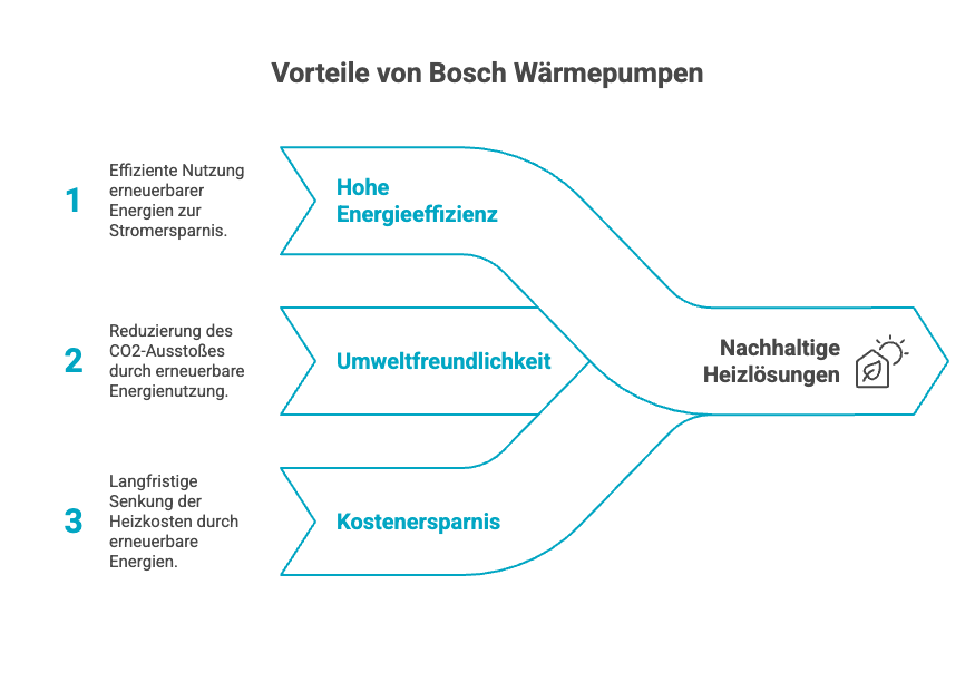 Vorteile einer Bosch Wärmepumpe: Energieeffizienz, Umweltfreundlichkeit, Kosteneinsparung für nachhaltiges Heizen.