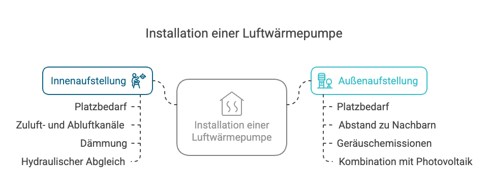 Installation einer Luftwärmepumpe. Innenaufstellung oder Außenaufstellung?