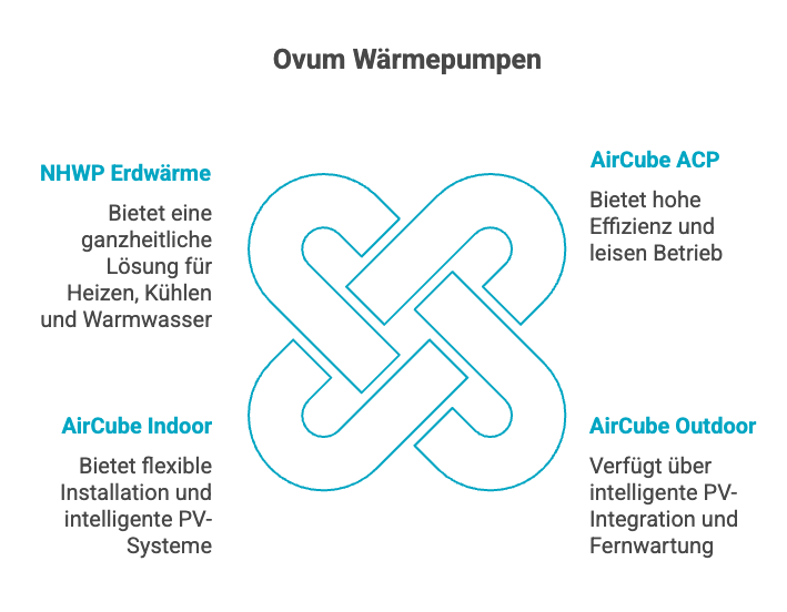 Ovum Wärmepumpe Diagramm: NHWP Erdwärme, AirCube Indoor, ACP und Outdoor mit spezifischen Funktionen.