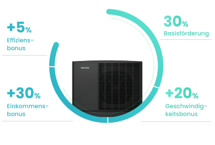Heizsystem mit Förderungsbonuses: 5% Effizienz, 30% Basis, 30% Einkommen, 20% Geschwindigkeit. Nachhaltige Effizienz.