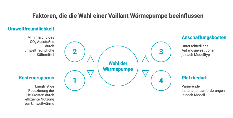 Diagramm zu Faktoren bei der Wahl einer Vaillant Wärmepumpe: Umweltfreundlichkeit, Kosteneinsparnis, Anschaffungskosten, Platzbedarf.