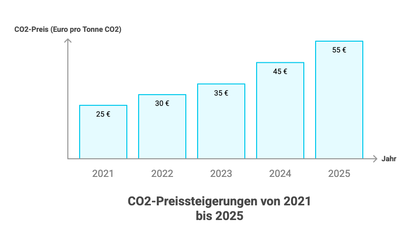 Balkendiagramm zeigt CO2 Steuer Erhöhung von 25 € (2021) auf 55 € (2025) pro Tonne.